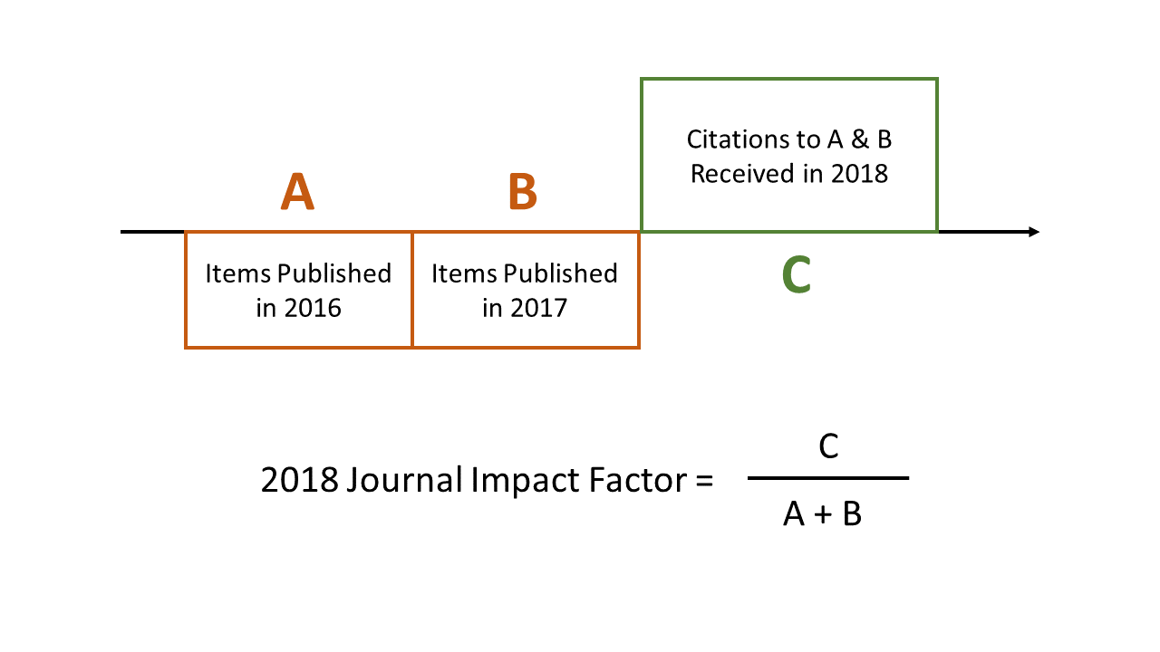A graphic portraying how the Journal Impact Factor is calculated.
